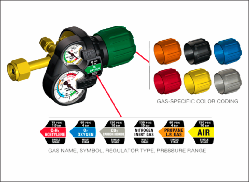 Sistema de identoificação dos manômetros através de cores.