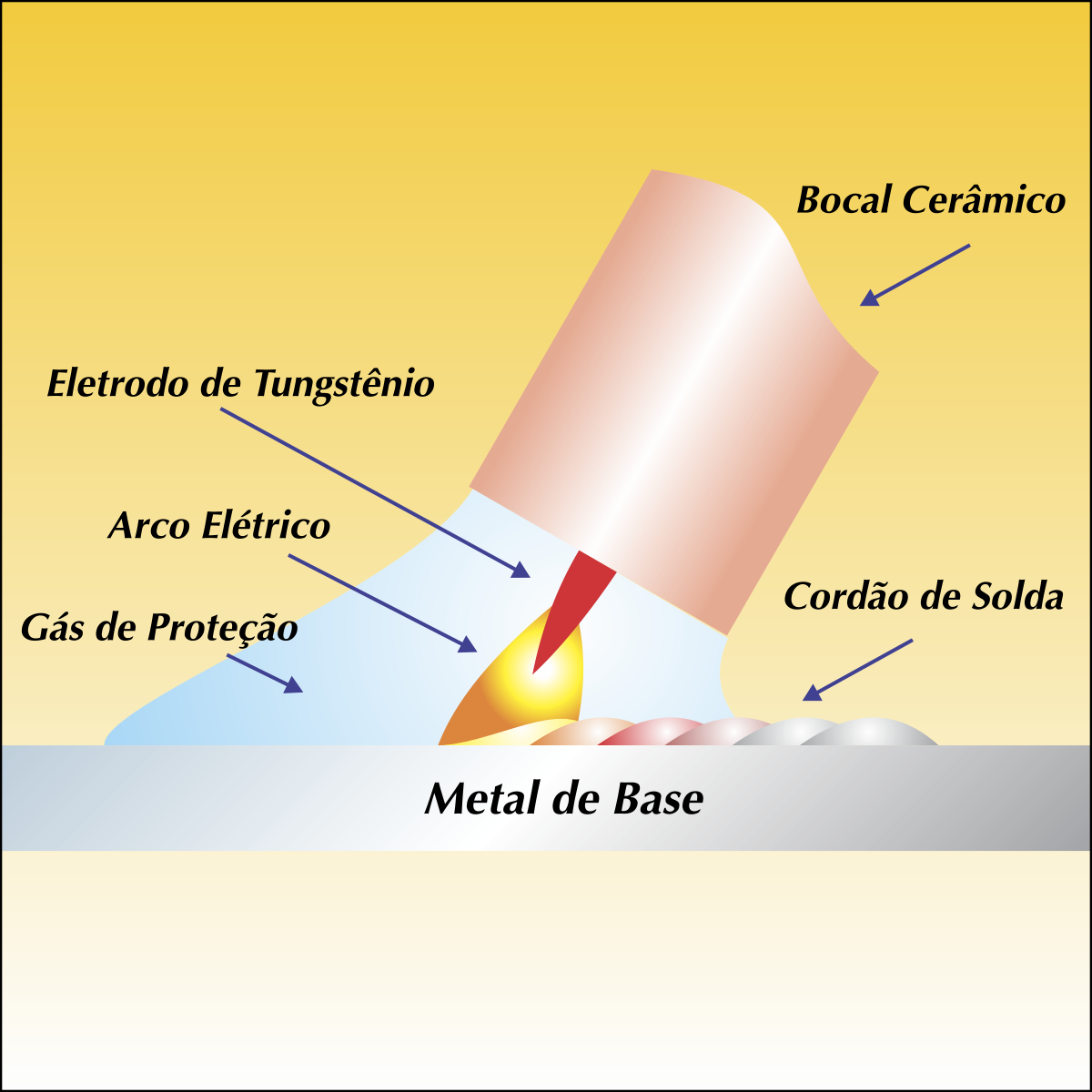 processo de soldagem TIG - GTAW